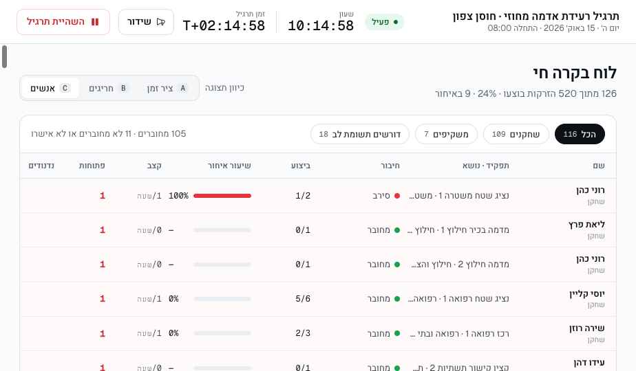 אנשים — כל שחקן ומשקיף בשורה אחת