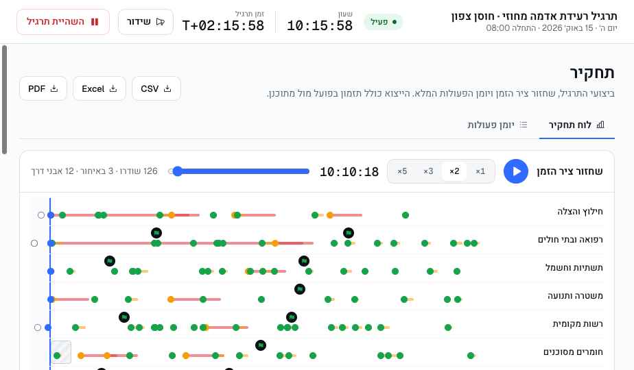 תחקיר — שחזור ציר הזמן ומדדים